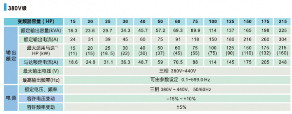 T310變頻器規格參數