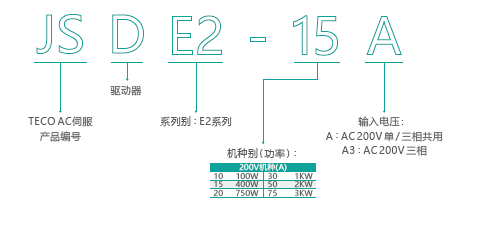 東元JSDE2伺服驅動器型號說明.png