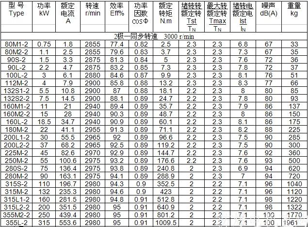 YB3防爆電機型號大全