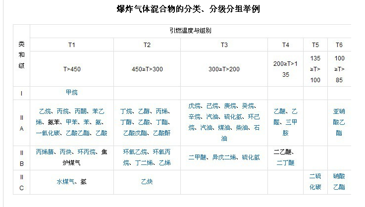 防爆電機溫度組別詳解