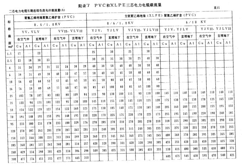 PVC和XLPE三芯電力電纜載流量